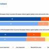 Eurobarometer: Občania od EÚ žiadajú ochranu a jednotu