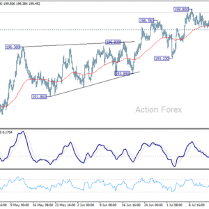 GBP/JPY: Týždenný výhľad