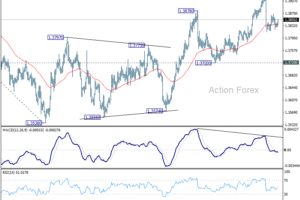 USD/CAD Denný výhľad