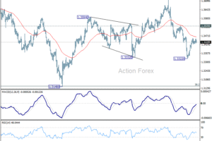 GBP/USD: Poludňajší výhľad