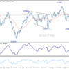 GBP/USD – Poludňajší výhľad