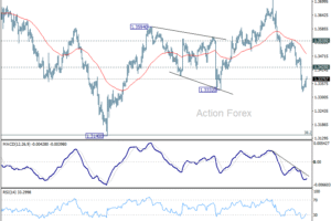 GBP/USD – Poludňajší výhľad