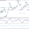 USD/CAD: Týždenný výhľad