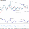 USD/JPY Týždenný Výhľad