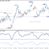USD/CAD – Denný výhľad