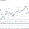 EUR/JPY – Denný výhľad