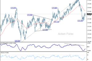 EUR/JPY Týždenný Výhľad