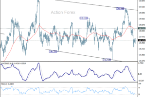 USD/JPY Denný Výhľad